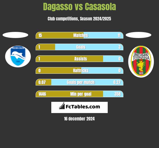 Dagasso vs Casasola h2h player stats