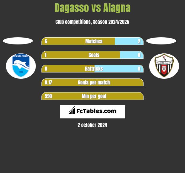 Dagasso vs Alagna h2h player stats