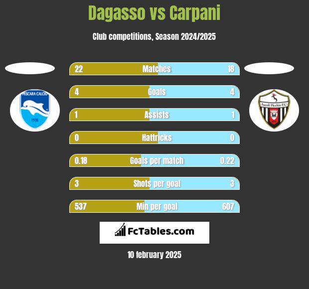 Dagasso vs Carpani h2h player stats