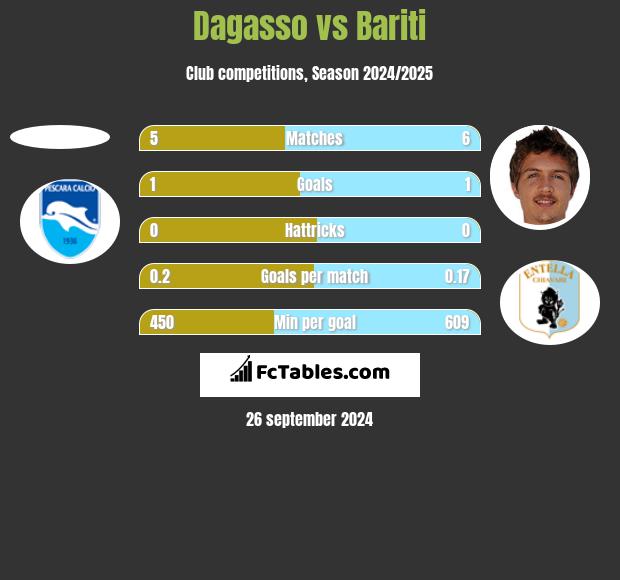 Dagasso vs Bariti h2h player stats