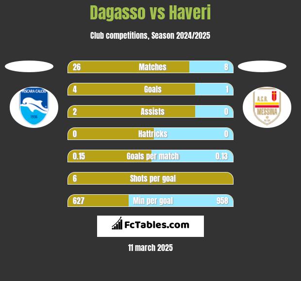 Dagasso vs Haveri h2h player stats