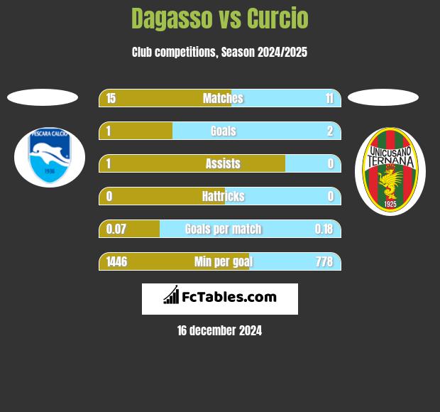 Dagasso vs Curcio h2h player stats