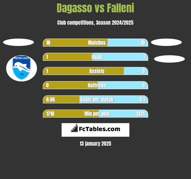 Dagasso vs Falleni h2h player stats