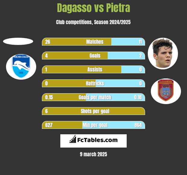 Dagasso vs Pietra h2h player stats