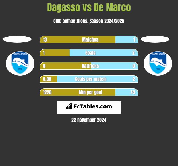 Dagasso vs De Marco h2h player stats