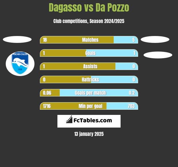 Dagasso vs Da Pozzo h2h player stats