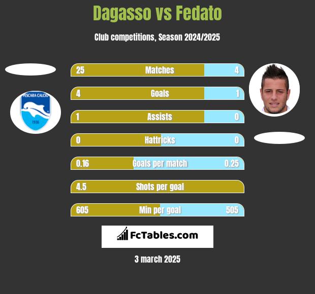 Dagasso vs Fedato h2h player stats