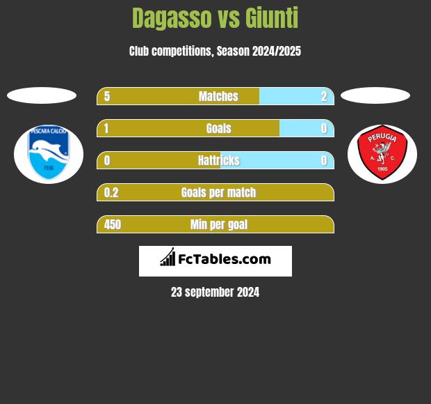 Dagasso vs Giunti h2h player stats