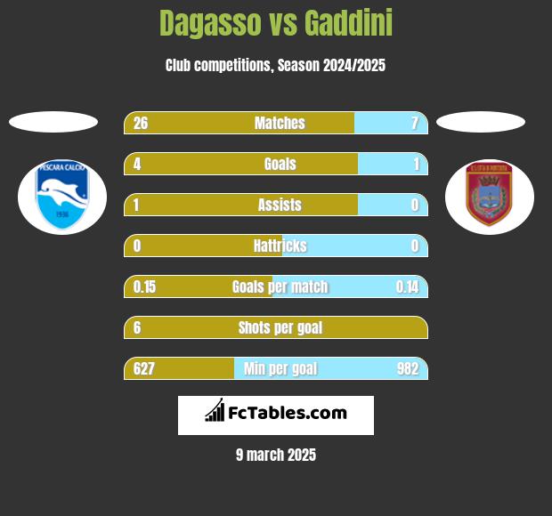 Dagasso vs Gaddini h2h player stats