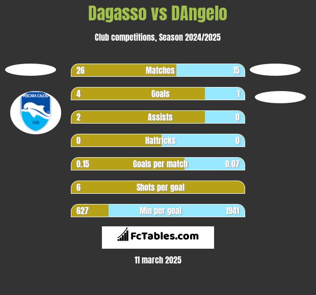 Dagasso vs DAngelo h2h player stats