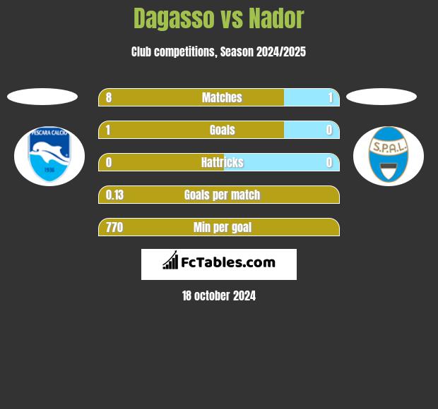 Dagasso vs Nador h2h player stats