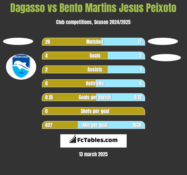 Dagasso vs Bento Martins Jesus Peixoto h2h player stats