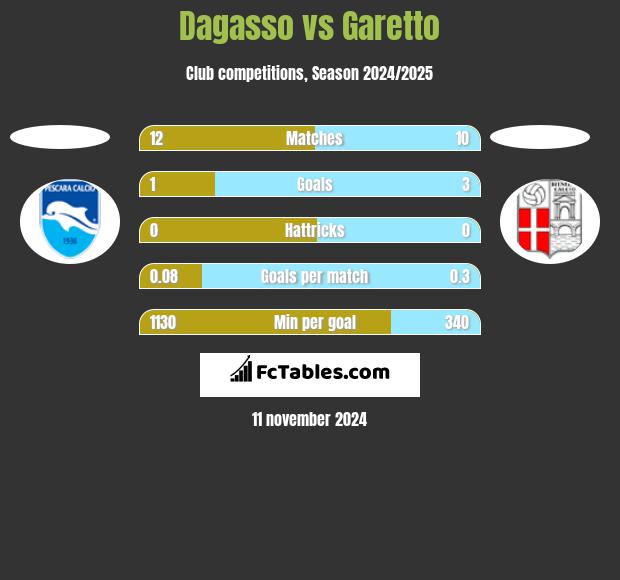 Dagasso vs Garetto h2h player stats