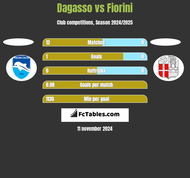 Dagasso vs Fiorini h2h player stats