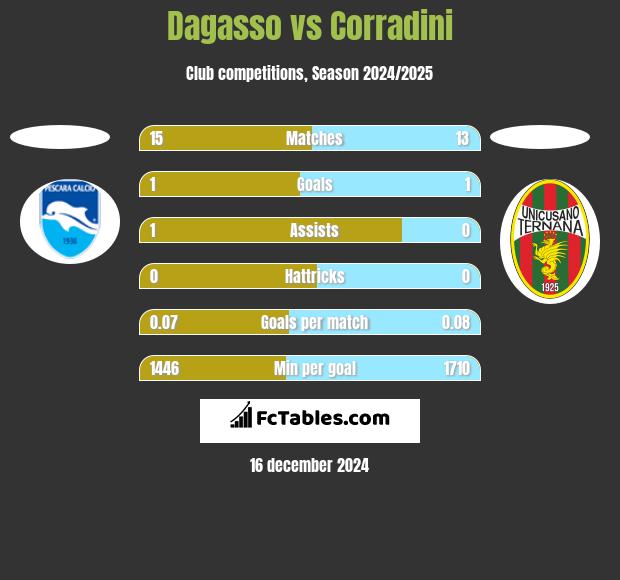 Dagasso vs Corradini h2h player stats