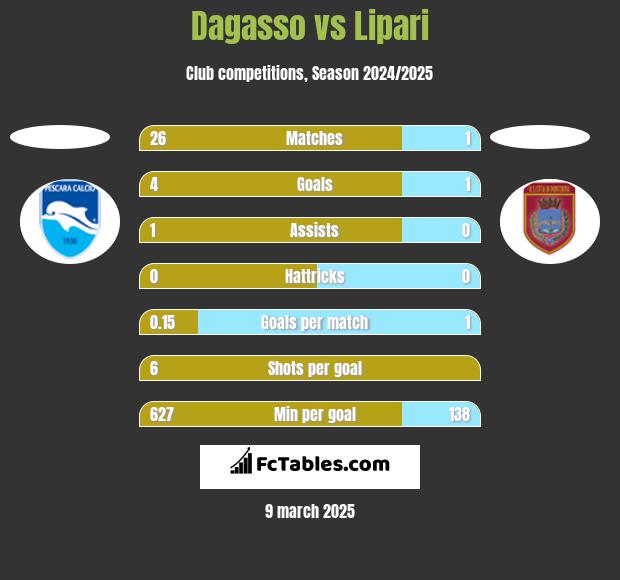 Dagasso vs Lipari h2h player stats