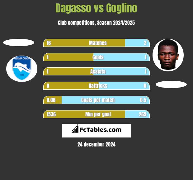 Dagasso vs Goglino h2h player stats