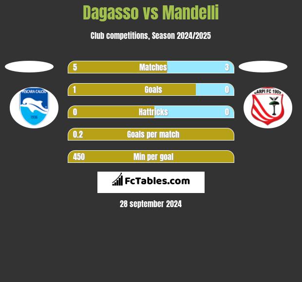 Dagasso vs Mandelli h2h player stats