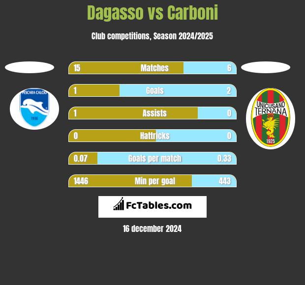 Dagasso vs Carboni h2h player stats