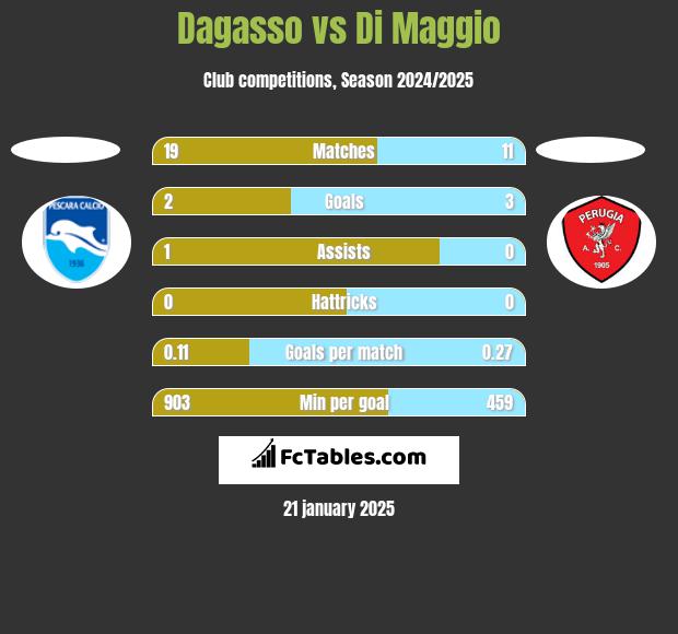 Dagasso vs Di Maggio h2h player stats