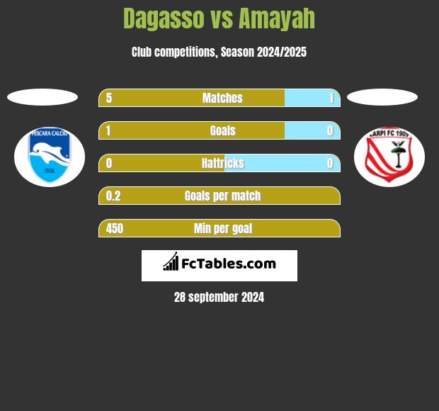 Dagasso vs Amayah h2h player stats