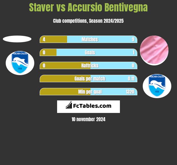 Staver vs Accursio Bentivegna h2h player stats