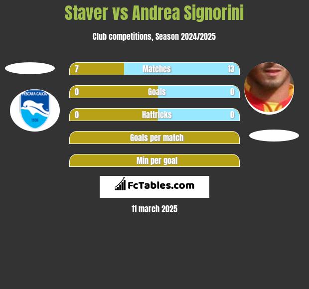 Staver vs Andrea Signorini h2h player stats