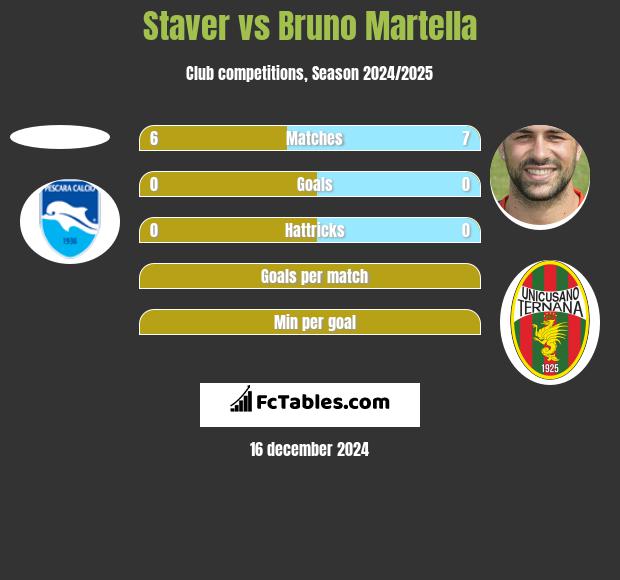 Staver vs Bruno Martella h2h player stats