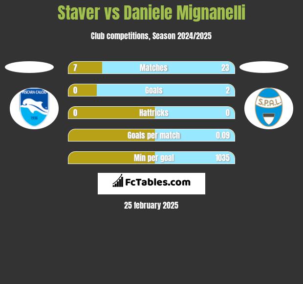 Staver vs Daniele Mignanelli h2h player stats