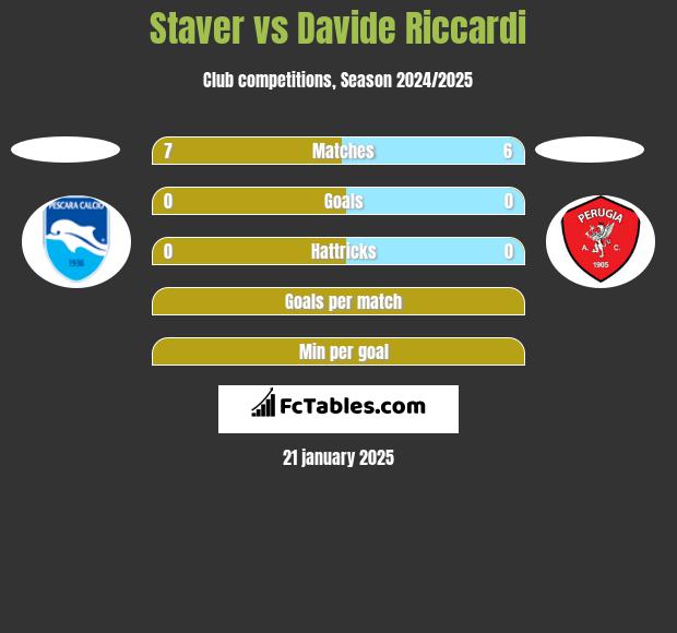 Staver vs Davide Riccardi h2h player stats