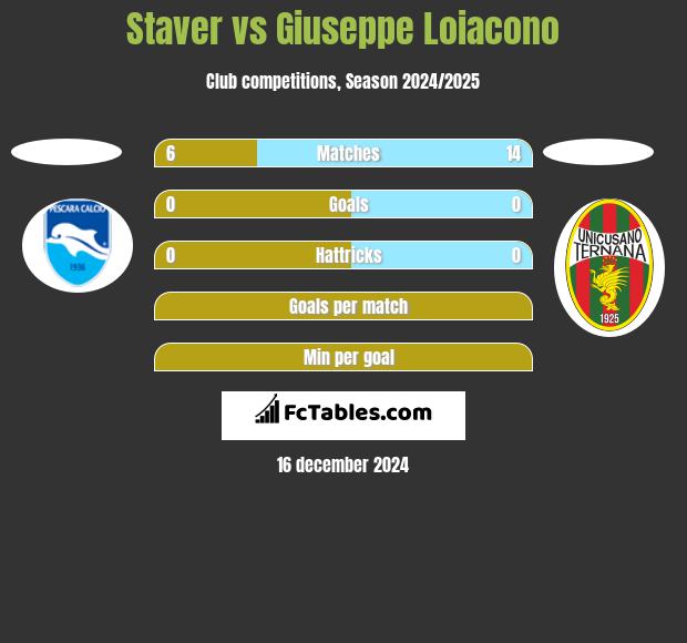 Staver vs Giuseppe Loiacono h2h player stats