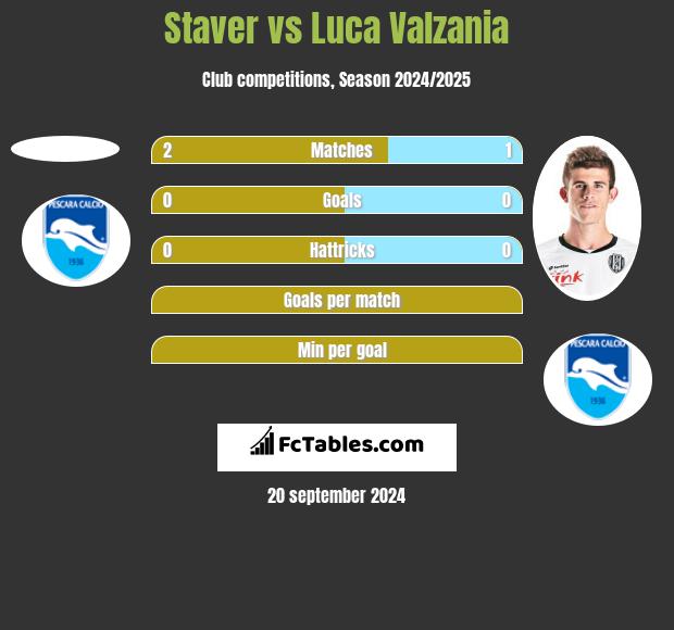 Staver vs Luca Valzania h2h player stats