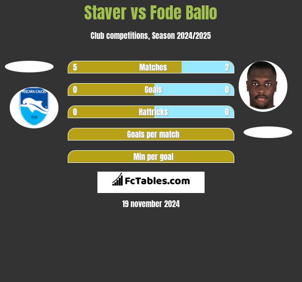 Staver vs Fode Ballo h2h player stats