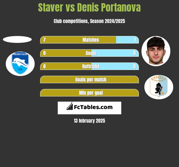 Staver vs Denis Portanova h2h player stats