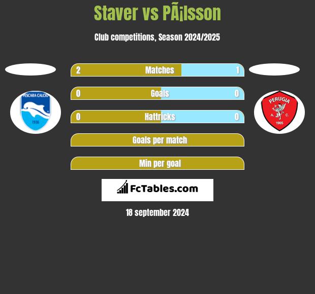 Staver vs PÃ¡lsson h2h player stats