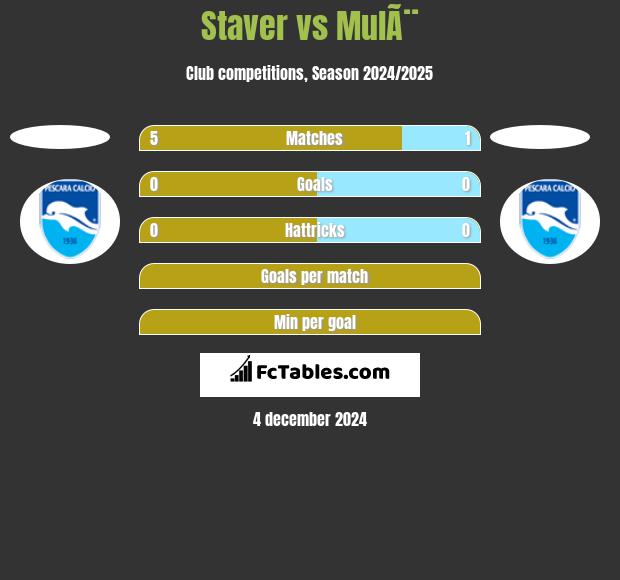 Staver vs MulÃ¨ h2h player stats