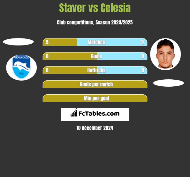 Staver vs Celesia h2h player stats