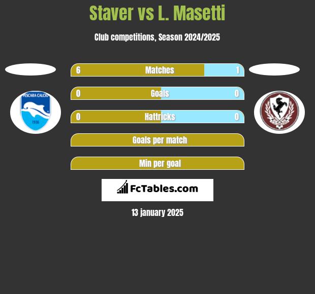 Staver vs L. Masetti h2h player stats