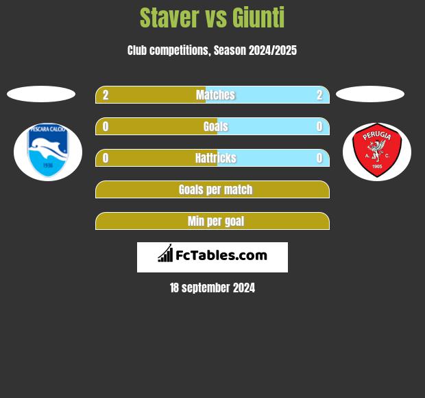 Staver vs Giunti h2h player stats