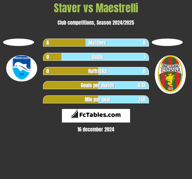 Staver vs Maestrelli h2h player stats