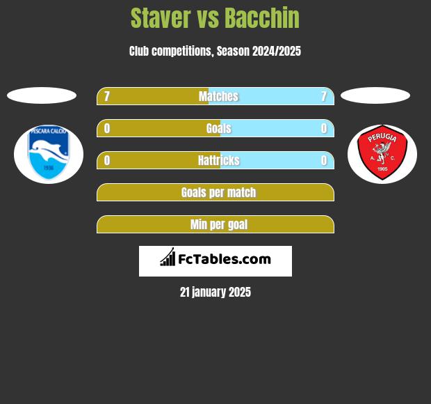 Staver vs Bacchin h2h player stats