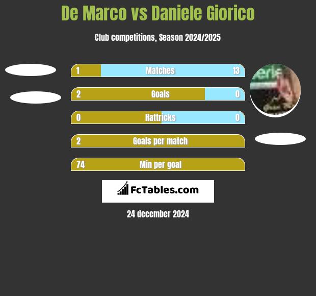 De Marco vs Daniele Giorico h2h player stats