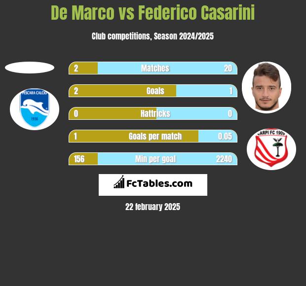 De Marco vs Federico Casarini h2h player stats