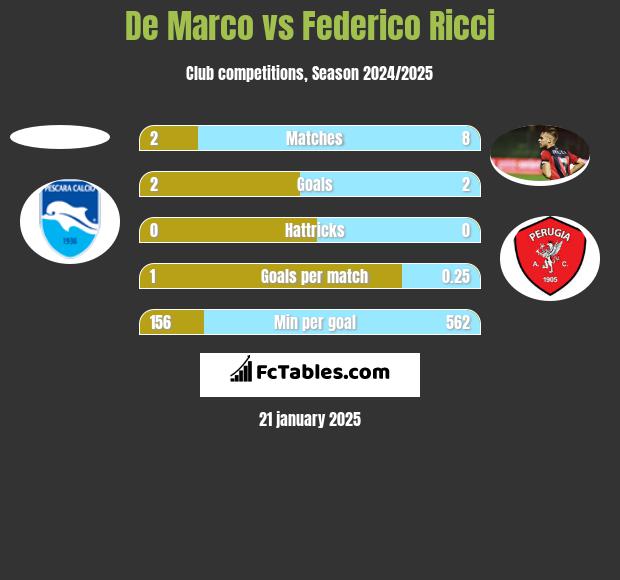 De Marco vs Federico Ricci h2h player stats