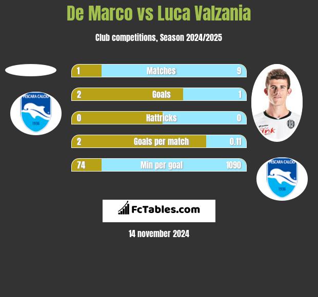 De Marco vs Luca Valzania h2h player stats