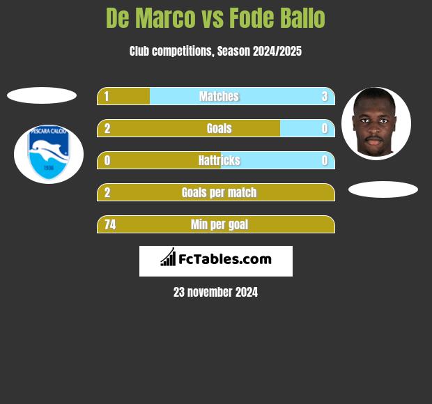 De Marco vs Fode Ballo h2h player stats