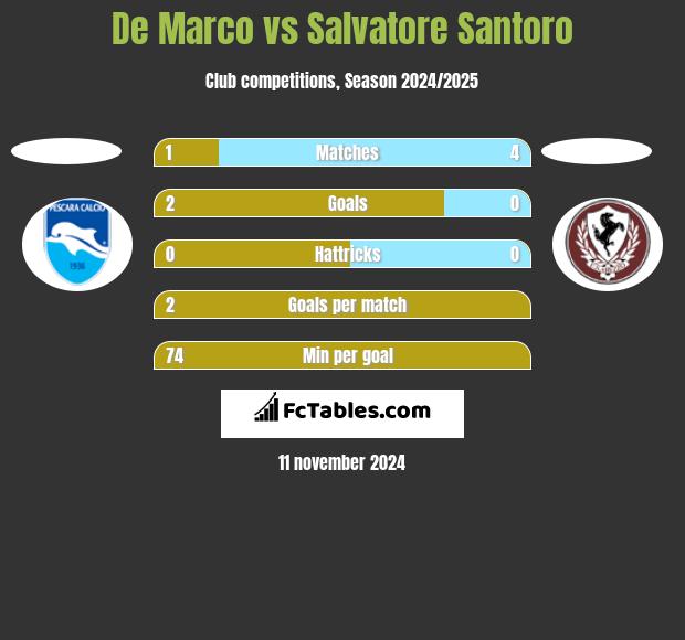 De Marco vs Salvatore Santoro h2h player stats