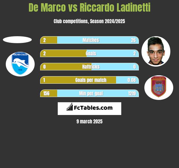 De Marco vs Riccardo Ladinetti h2h player stats