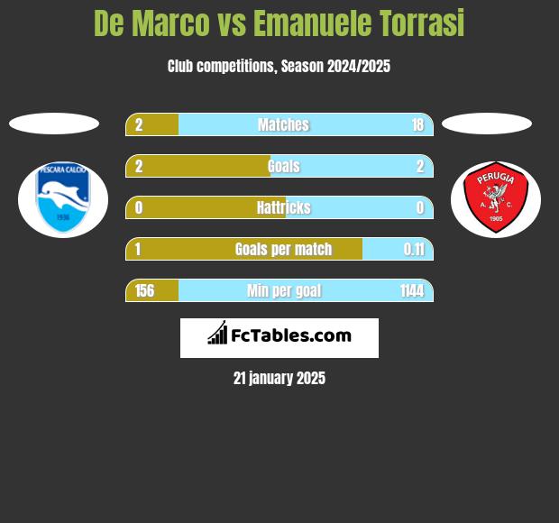 De Marco vs Emanuele Torrasi h2h player stats