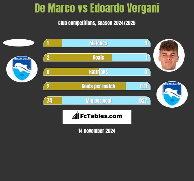 De Marco vs Edoardo Vergani h2h player stats